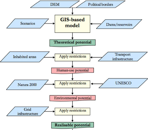 Fig. 4 : Méthodologie de l'étude d'évaluation du potentiel