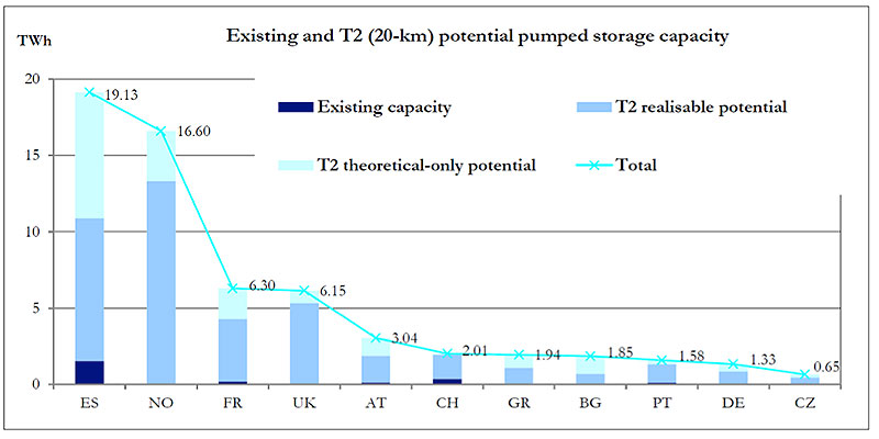 Fig. 7 : Capacité de stockage théorique, réalisable et existant (quand disponible d’Eurelectric 2011) pour certains pays de l’UE et de l’AELE (Association Européenne de Libre Echange)