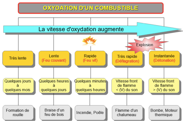  Fig. 10 : Représentation des types de combustion. - Source : Josianne Roy Chimiste, en collaboration avec SPIQ (www.sipq.ca)