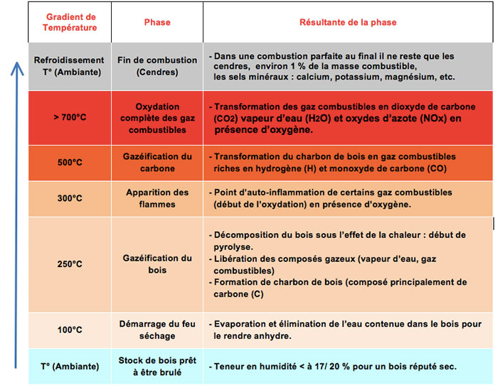 De la découverte du feu à la combustion de la biomasse