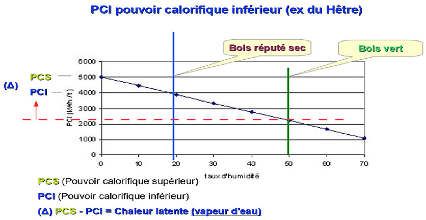 Fig. 13 : Pouvoir calorifique du bois et facteur taux d'humidité. – Source : ADEME et complément de texte de l’auteur