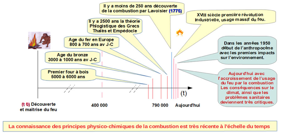  Fig. 7 : L'histoire du feu. - Source : Auteur