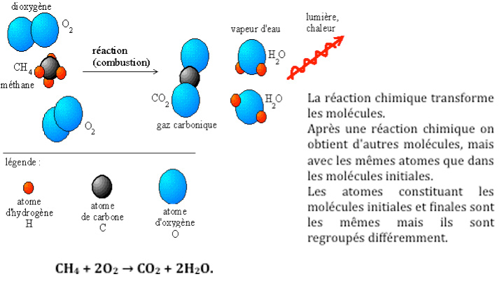 Fig. 9 : Exemple de la combustion du méthane (CH4) dans le dioxygène (O2). - Source : Wikipédia