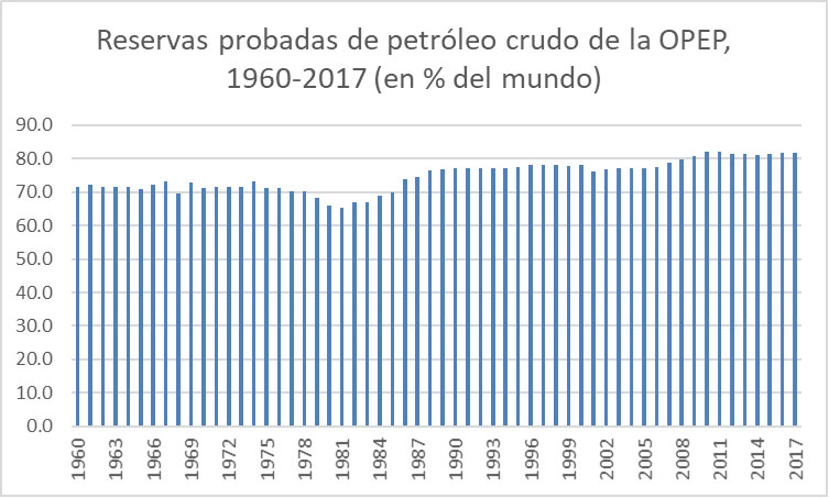 Fig. 2 : Part mondiale des réserves prouvées de pétrole brut de l’OPEP (%) - Source : élaboré par l’auteur à partir des données recueillies dans OPEC, Annual Statistical Bulletin 2017, interactive version, disponible à l’adresse suivante : http://www.opec.org/opec_web/en/publications/202.htm