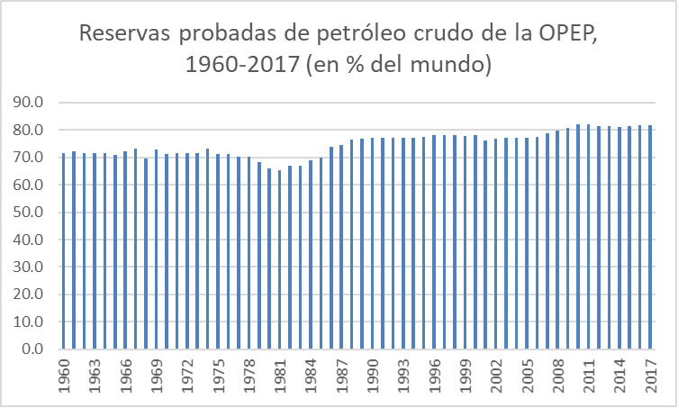 Fig. 2 : Part mondiale des réserves prouvées de pétrole brut de l’OPEP (%) - Source : élaboré par l’auteur à partir des données recueillies dans OPEC, Annual Statistical Bulletin 2017, interactive version, disponible à l’adresse suivante : http://www.opec.org/opec_web/en/publications/202.htm