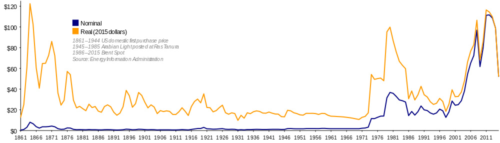 Fig. 3 : Prix spot des pétroles bruts. - Source : TomTheHand [CC BY-SA 3.0 (https://creativecommons.org/licenses/by-sa/3.0)], via Wikipedia