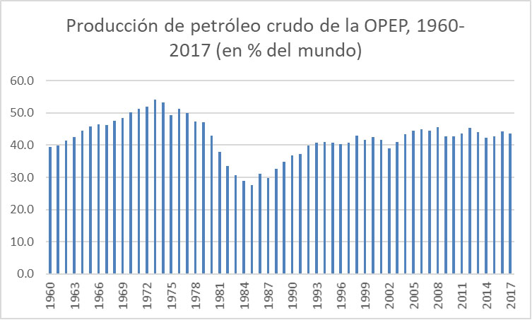 Fig. 4 : Part de l’OPEP dans la production mondiale de pétrole brut (%) - Source : élaboré par l’auteur à partir des données recueillies dans OPEC, Annual Statistical Bulletin 2017, interactive version, disponible à l’adresse suivante : http://www.opec.org/opec_web/en/publications/202.htm