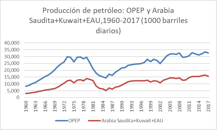 Moyen-Orient : le pétrole au tournant des années 1970 - Encyclopédie de  l'énergie