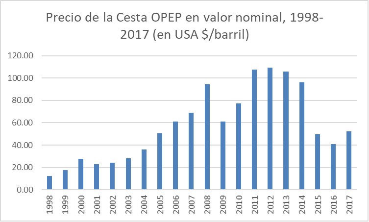 Fig. 7 : Prix du panier OPEP en valeur nominale (en $ US/baril). - Source : élaboré par l’auteur à partir des données recueillies dans OPEC, Annual Statistical Bulletin 2017, interactive version, disponible à l’adresse suivante : http://www.opec.org/opec_web/en/publications/202.htm