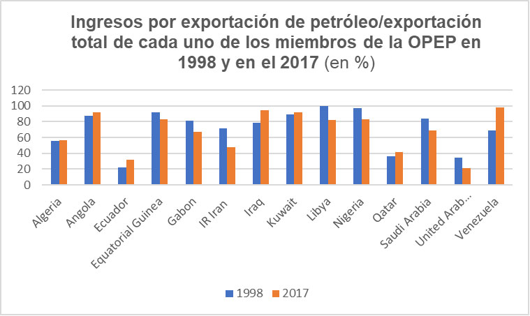 Fig. 8 : Dépendance au pétrole et diversification des économies des membres de l’OPEP (%). - Source : élaboré par l’auteur à partir des données recueillies dans OPEC, Annual Statistical Bulletin 2017, interactive version, disponible à l’adresse suivante : http://www.opec.org/opec_web/en/publications/202.htm