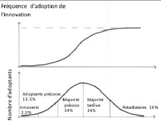 Fig 2 : Le processus d’innovation, d’après Alter [8]