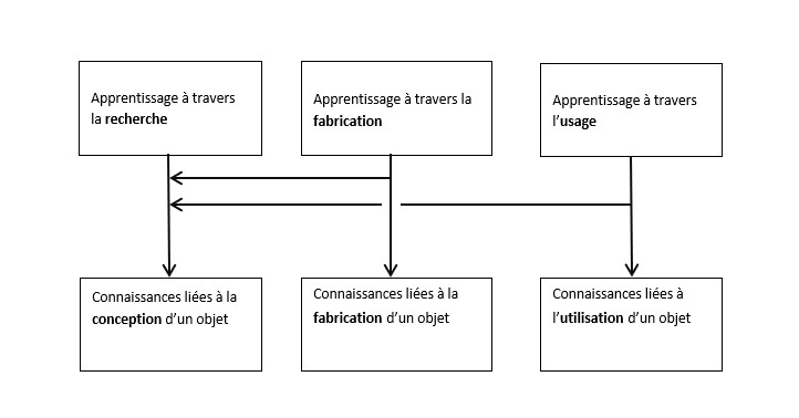 Fig 4 : L’apprentissage à travers la conception, fabrication et utilisation d’un objet.