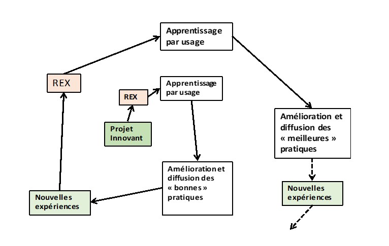 Fig 5 : REX, apprentissage par usage et déploiement de l’innovation