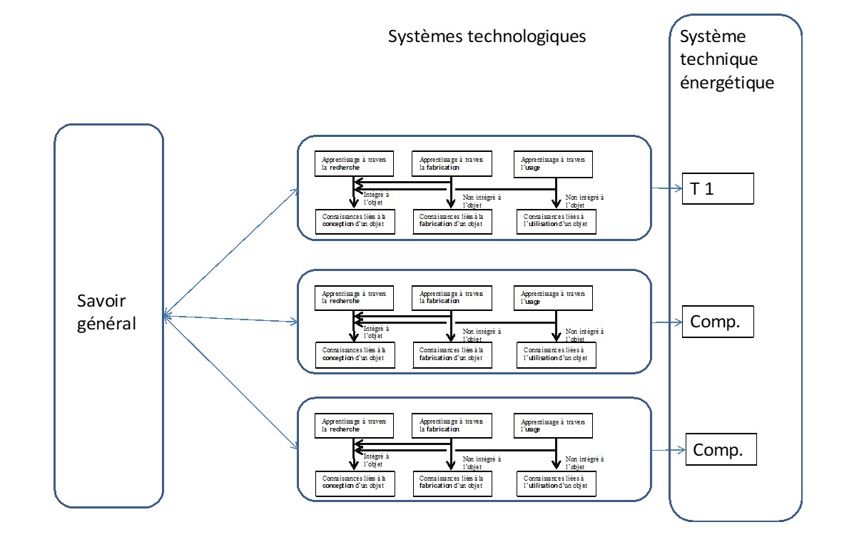 Fig 6 : Les apprentissages dans un systèmes technique énergétique.