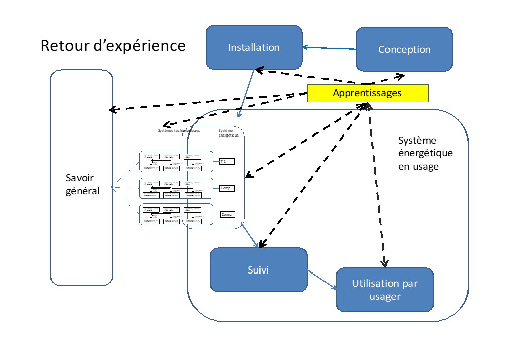 Fig 7 : Les apprentissages créés par un REX.