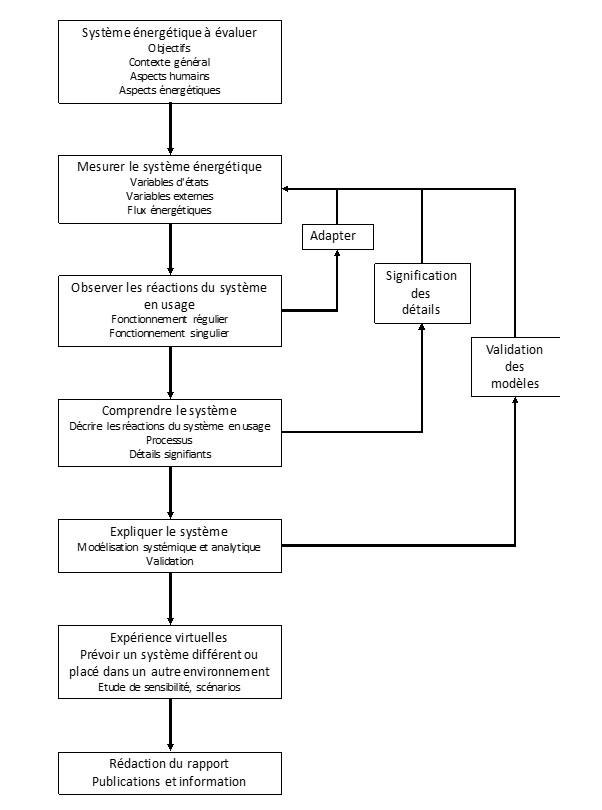 Fig 8 : Schéma du déroulement d’un REX.