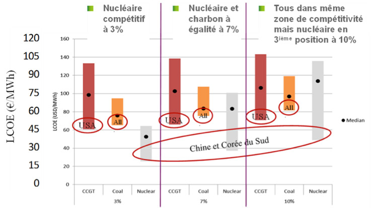 Fig. 5: Compétitivité du nucléaire à construire dans les principales zones du monde - Source: NEA-OECD, 2015a). Nota : CCGT=cycle combiné gaz, LCOE = levelized cost of electricity (prix de revient moyen du MWh