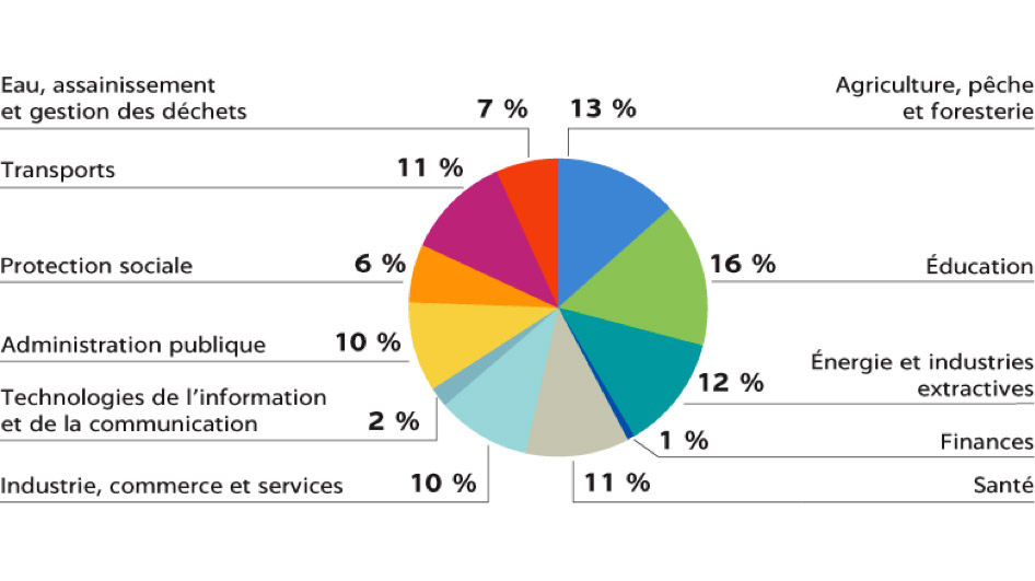 Fig. 6. Financements de la Banque Mondiale en 2018 - Source : banquemondiale.org