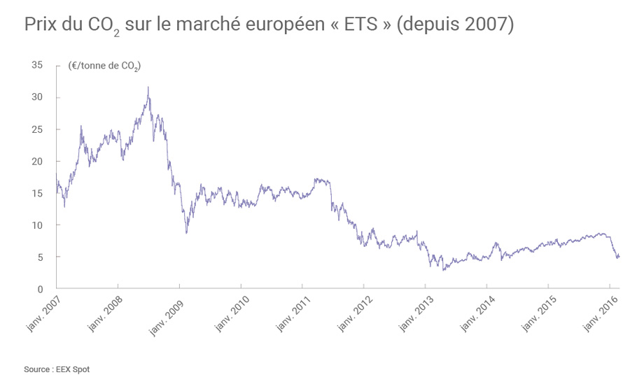 Fig. 7 : Évolution du prix de la tonne de CO2 sur le marché européen Source : Connaissance des Énergies d'après EEX, connaissancedesenergies.org