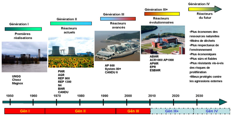 Fig. 8 : Vers la génération IV – Source : Thepat [CC BY-SA 3.0 (https://creativecommons.org/licenses/by-sa/3.0)], via Wikimedia Commons