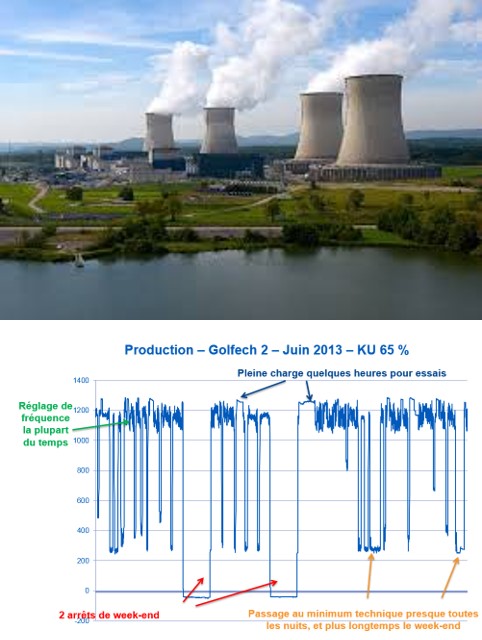 Fig. 3 : Centrales nucléaires (Source : EDF) 3A (Gauche) : Centrale du Bugey dans l’Ain près de Lyon: 4 Réacteurs à Eau Pressurisée (d’environ 900 MW chacun, pour un total de 3724 MW électriques) mis en services en 1979-1980 ; La production annuelle du site est d’environ 25 TWh. 3B (Droite) : Flexibilité typique d’un REP 1300, ici Golfech dans le Tarn près de Toulouse illustrant la capacité de suivi en réglage de fréquence, des passages au minimum technique de 20% en nuit, des arrêts de tranche complets en week-end (Courtesy S.Feutry).