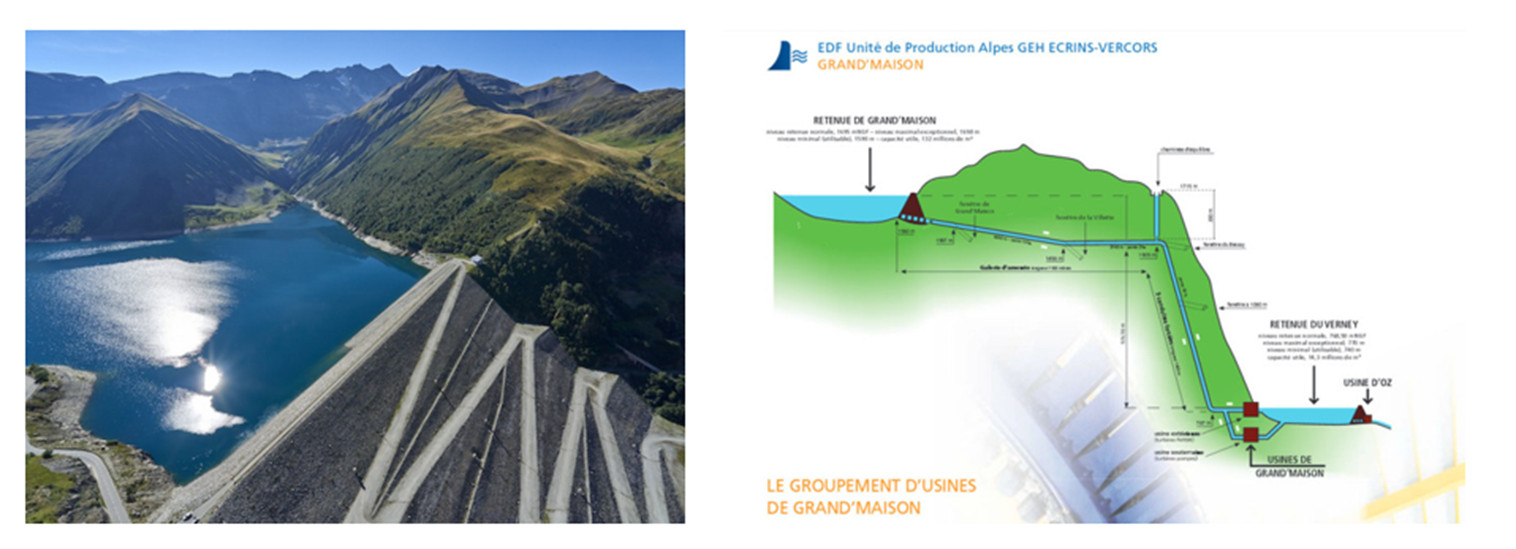 Fig 4 : Station de Pompage Turbinage (STEP) : Ici Barrage de grand’Maison en Rhône Alpes. Pour stockage d’énergie en cas de production excédentaire disponible à bon marché (nucléaire ou ENRi), l’eau de la retenue inférieure est remontée dans la retenue supérieure. La puissance installée est de 1820 MW (12 groupes de 153 MW) en pompage et 1270 MW en turbinage. Les pertes de pompage à turbinage sont estimées à 22 %.