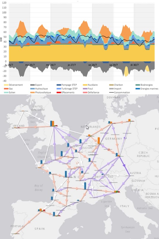 Fig. 7 : Modélisation Antares de RTE : Modélisation Spatiale et temporelle de l’équilibre électrique Français, incluant toutes sources de production et tous types de consommation, avec une description des connexions européennes, ainsi que des analyses statistiques de prédictions météo. Ici extrapolation d’un scénario (Ampère) pour une semaine d’été en 2035 (Bilan prévisionnel de 2017). Source RTE (open source).