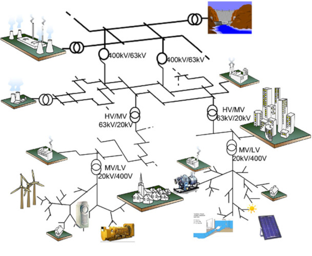 Fig. 1 : Le réseau électrique. (Source : Encyclopédie de l'Energie). Plusieurs niveaux de tension sont présents depuis le 400kV pour le transport à faible perte jusqu’aux postes sources à 20 kV (près de 4000 postes en France) à partir desquels est distribuée (par une architecture principalement en étoile) l’énergie jusqu’au 400 V triphasé (230 V monophasé distribué aux particuliers). Les grands sites de production sont connectés surtout au réseau de transport, alors que la majorité des consommations, ainsi aussi que les nouvelles énergies renouvelables électriques sont connectées au réseau de distribution. Ces nouvelles énergies impliquent des modifications significatives de l’organisation du réseau électrique.
