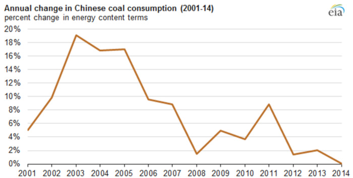 Fig. 1 : Évolution sur longue période du taux de croissance de la consommation de charbon.