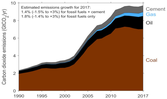 Fig. 7 : Évolution des émissions de CO2 en Chine.