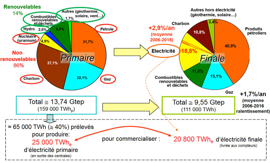 Fig. 1 : Bilan mondial 2016 de la consommation de ressources primaires à l’énergie finale distribuée, y compris la place occupée par l’électricité – Source : IEA (2018). Key World Energy Statistics 2018.