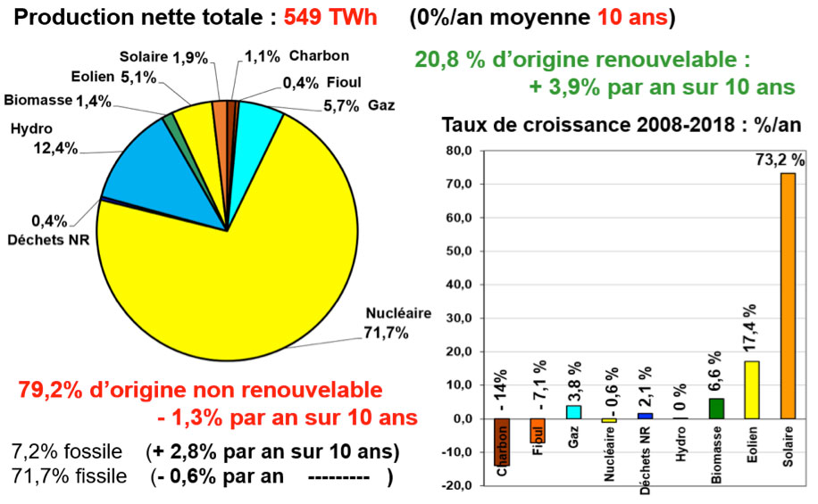 Fig. 10 : France, bilan 2018 de la production d’électricité et tcam par source. Calcul de l’auteur d’après Source : RTE (2019). Bilan électrique 2018, Février.