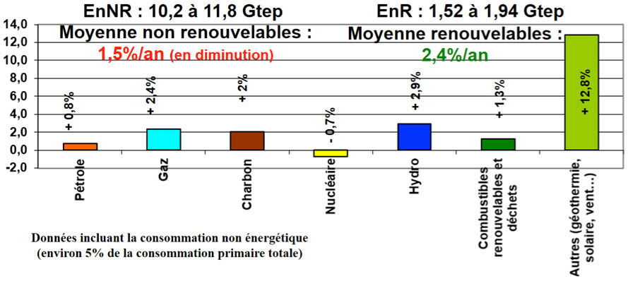 Fig. 2 : Evolution 2006-2016 de la consommation d’énergie primaire par sources –Source : IEA (2018). Key World Energy Statistics 2018.