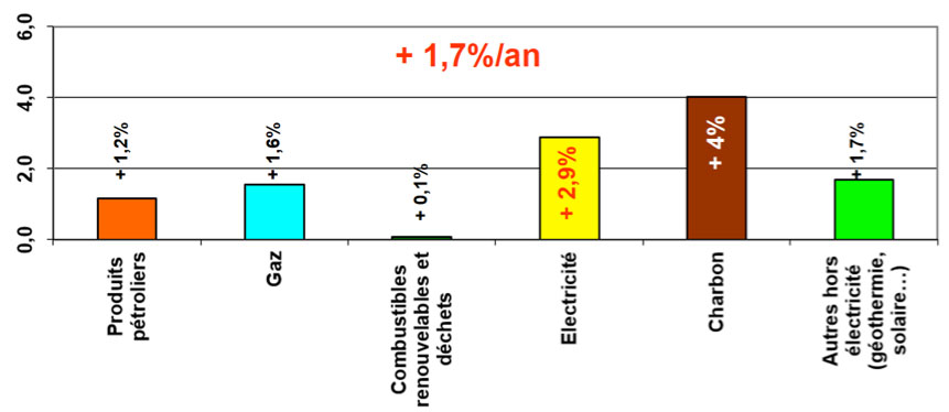 Fig. 3 : Evolution 2006-2016 de la consommation d’énergie finale par forme – Source : IEA (2018). Key World Energy Statistics 2018.