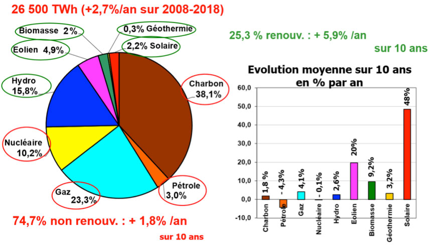 Fig. 4. Bilan mondial 2018 de la production d’électricité et taux moyens de la croissance par source primaire – Source : IEA (2018). Key World Energy Statistics 2018.