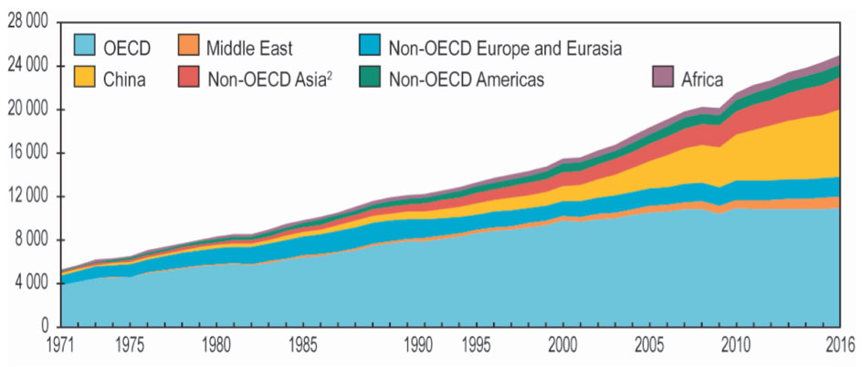 Fig. 5 : Évolution, par zone géographique, de la production mondiale d’électricité en TWh. Source : AIE, Key World Energy Statistics 2018 – Source : IEA (2018). Key World Energy Statistics 2018