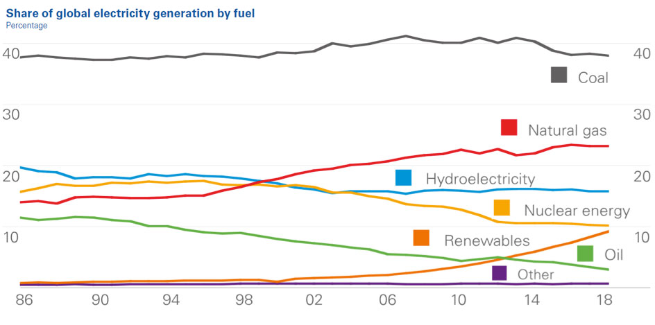 Fig. 6 : Évolution de la part des sources primaires dans la production mondiale d’électricité. Source : BP. (Renewables = renouvelables hors hydroélectricité) – Source : IEA (2017). Counts fossil fuels threefold versus wind and solar, E. Sauar, Blog EnergiogKlima. https://energiogklima.no/kommentar/iea-counts-fossil-fuels-threefold-versus-wind-and-solar/.