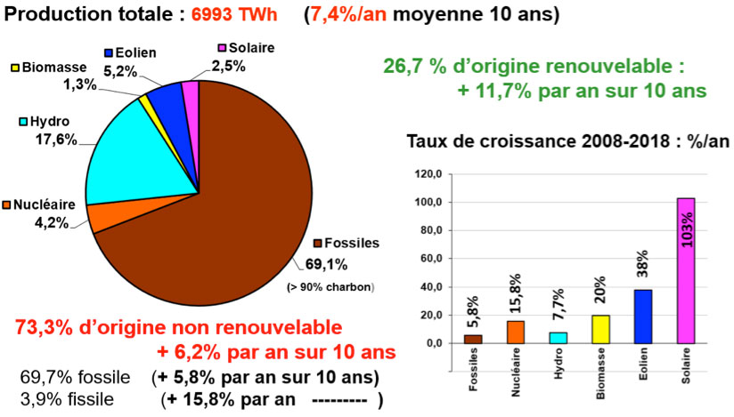 Figure 7 : Chine, bilan 2018 de la production d’électricité et tcam par source. Calcul de l’auteur d’après – Source : China Energy Portal. Consulté le 18 juin 2019, https://chinaenergyportal.org/en/2018-electricity-other-energy-statistics