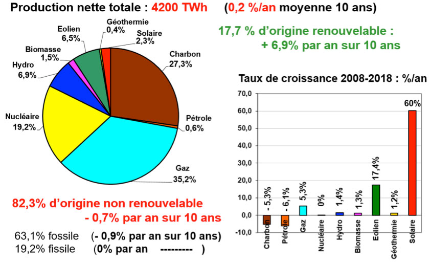 Fig. 8 : Etats-Unis, bilan 2018 de la production d’électricité et tcam par source. Calcul de l’auteur d’après Source : US Energy Information Administration (2019). Electricity Data Browser, ”Net generation” data set. Consulté le 18 juin 2019, https://www.eia.gov/electricity/data/browser/