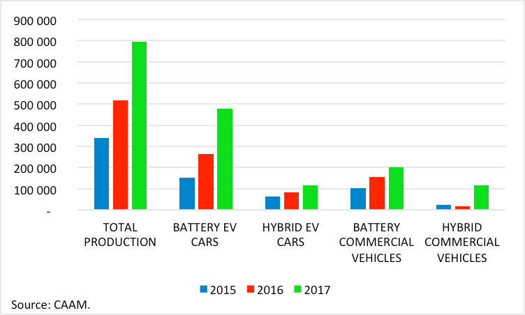 Fig. 10: Production par type de véhicules en Chine- Source : CAAM