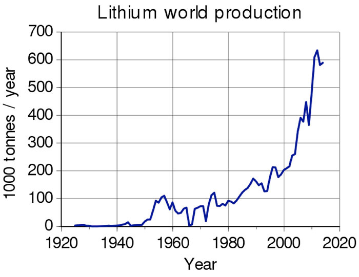 Fig. 12 : Production mondiale de lithium