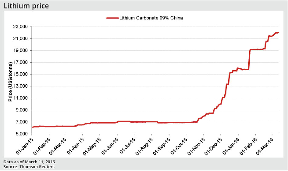 Fig. 13. Evolution du prix du carbonate de lithium - Source : Fox-Davies Resources, http://www.globalstrategicmetalsnl.com/_content/documents/405.pdf, 2013.