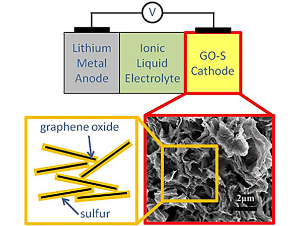 Fig. 8 : La batterie Li-S du Lawrence Berkeley National Laboratory - Source : http://eetd.lbl.gov/news/article/57182/holistic-cell-design-by-berkeley.