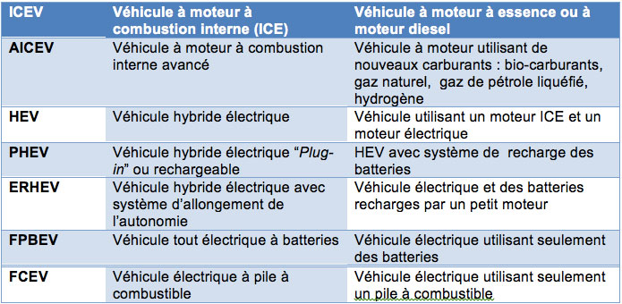 Les différents modèle et type sur le marché automobile