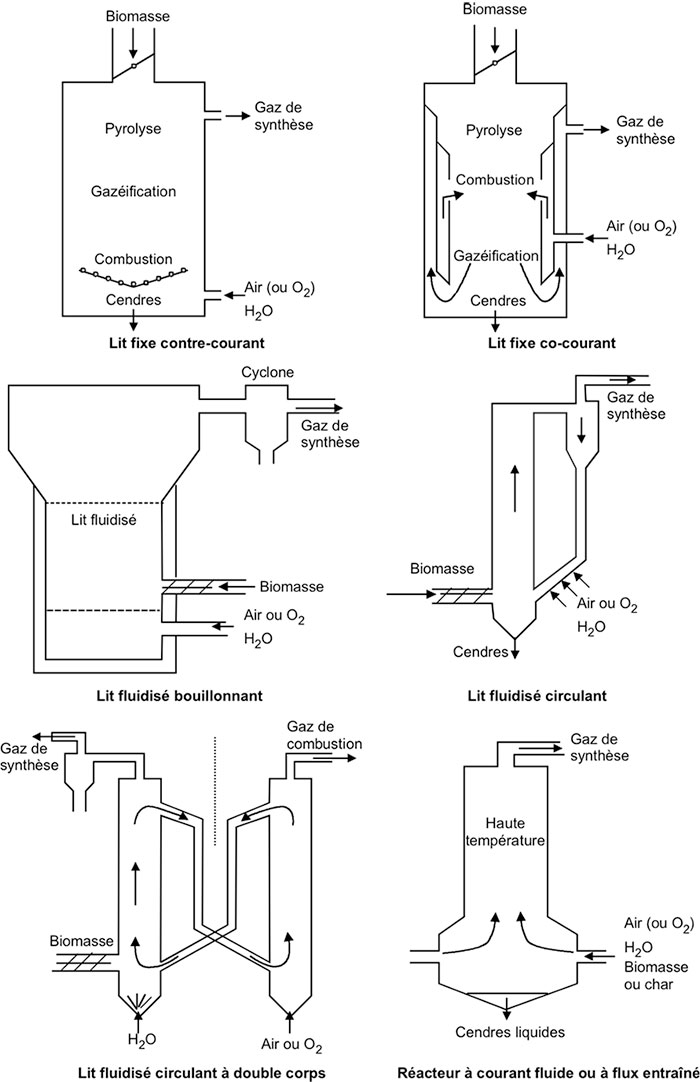 Fig. 2 : Schémas de principes de fonctionnement de réacteurs de gazéification