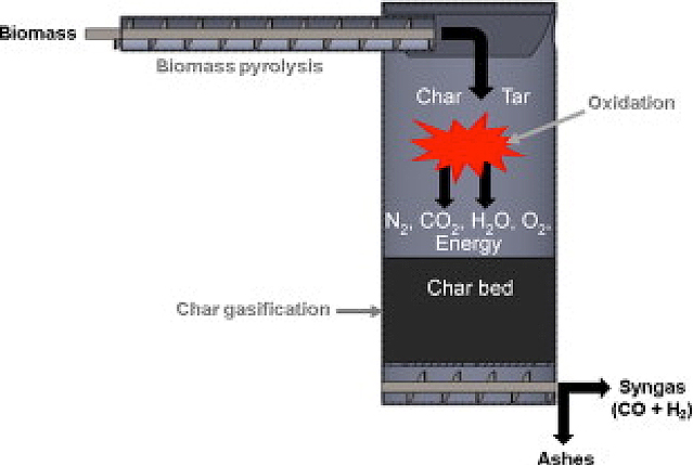 Fig. 3: Lit fixe co-courant – Source : https://www.sciencedirect.com/topics/engineering/fixed-bed-gasifiers)