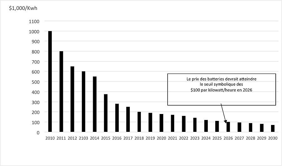  Fig. 10 : Prévisions de Bloomberg pour le prix des batteries