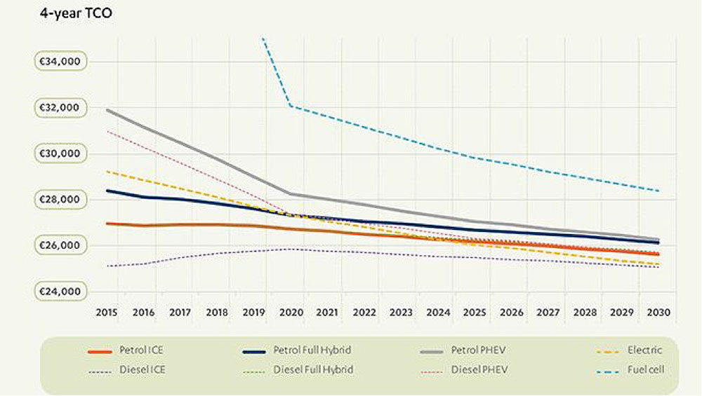 Fig. 12 : Evolution des coûts moyens selon le type de véhicule entre 2015 et 2030 – Source : Source: BEUC, (2016).