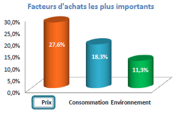 Fig. 14 : Facteurs d’achats d’une voiture électrique. - Source : ESCP (2010).