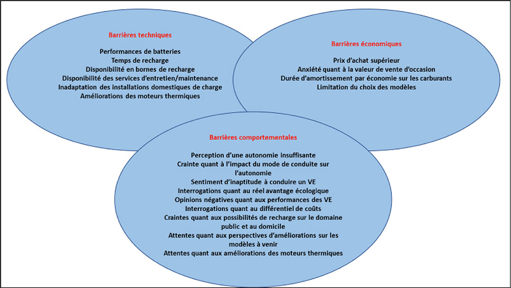 Fig. 15 : Barrières à l’adoption des véhicules électriques. - Source : Adaptée de Berkeley et al. (2017).